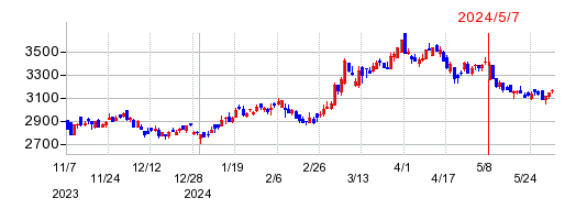 ダイトロンの株価チャート